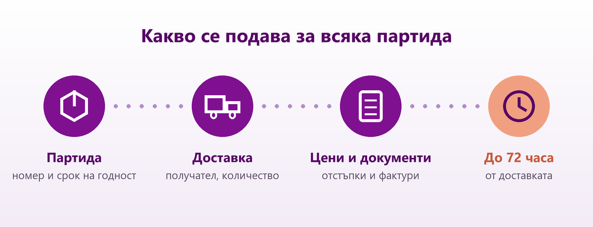 Верига на подаване към регистъра за проследимост на храните: партида, доставка, цени и документи, срок до 72 часа