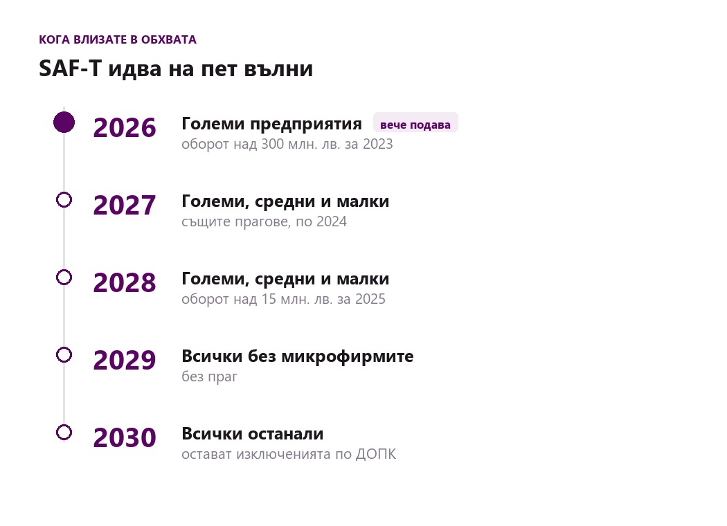 Петте вълни на SAF-T от 2026 до 2030 г. и кого обхваща всяка